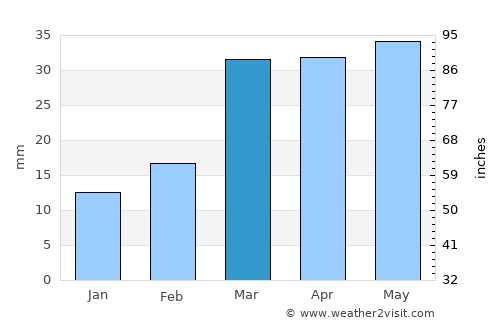 Barishāl average rain in March