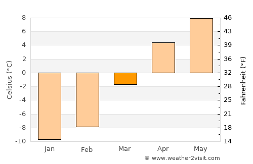 Barishāl average temperature in March