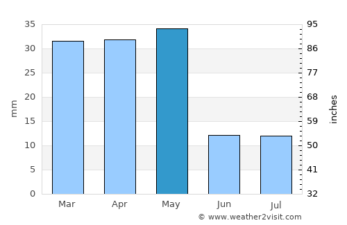 Barishāl average rain in May