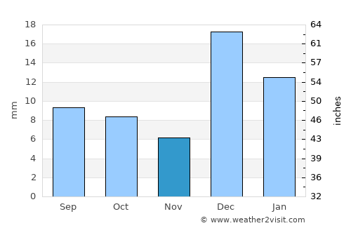 Barishāl average rain in November