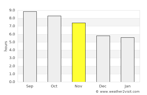 Barishāl average rain in November