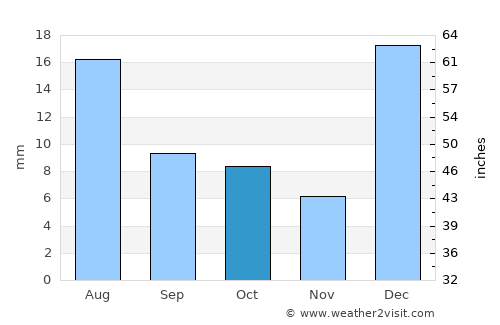 Barishāl average rain in October
