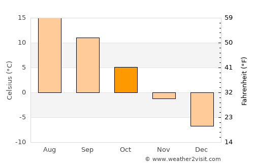 Barishāl average temperature in October