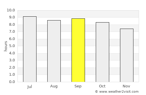 Barishāl average rain in September