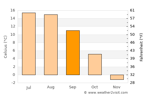 Barishāl average temperature in September