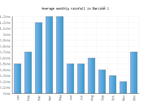 Barishāl monthly rainfall chart (inches)
