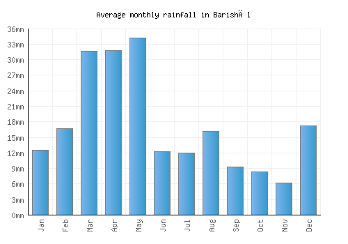 Barishāl monthly rainfall chart (mm)
