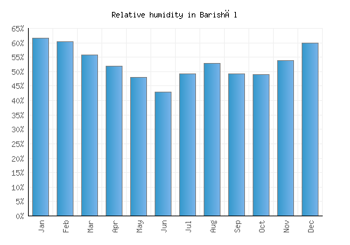 Barishāl relative humidity averages