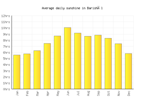 Barishāl average daily sunshine chart