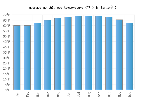 Barishāl average sea temperature chart (Fahrenheit)