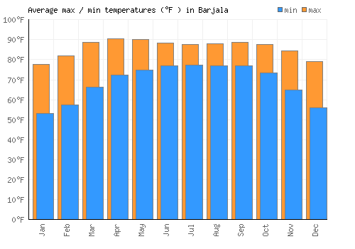 Barjala average minimum / maximum temperatures (Fahrenheit)