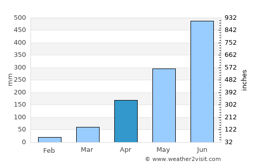 Barjala average rain in April