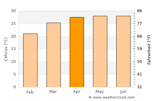 Barjala average temperature in April