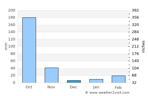 Barjala average rain in December