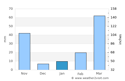 Barjala average rain in January