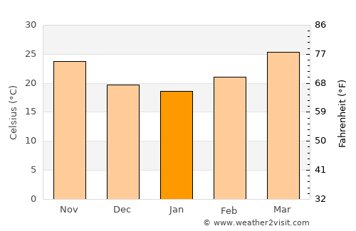 Barjala average temperature in January