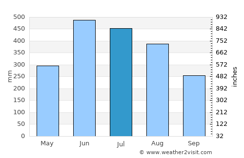 Barjala average rain in July