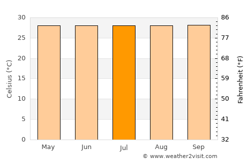 Barjala average temperature in July