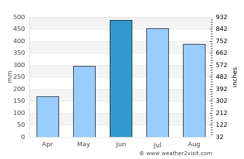 Barjala average rain in June