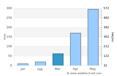 Barjala average rain in March