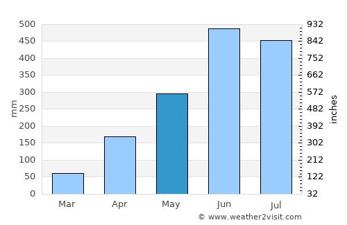Barjala average rain in May