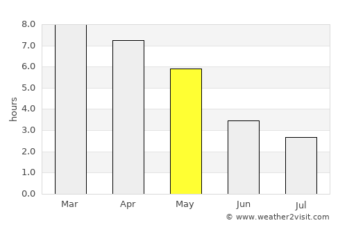 Barjala average rain in May