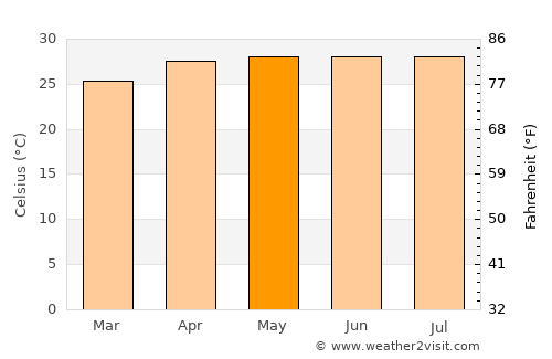 Barjala average temperature in May
