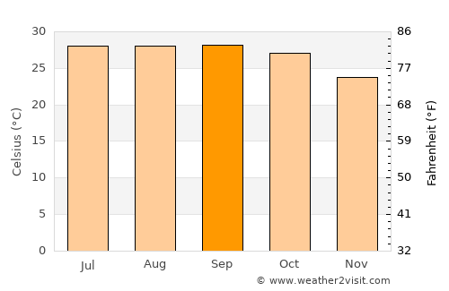 Barjala average temperature in September