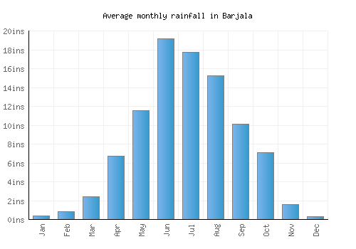 Barjala monthly rainfall chart (inches)