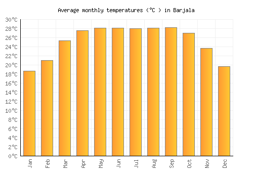 Barjala average temperature chart (Celsius)