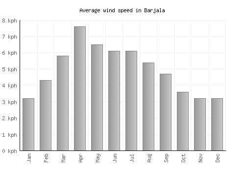 Barjala average winspeed by month (km/h)