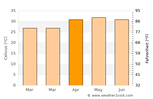 Barjora average temperature in April