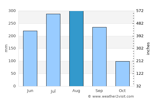 Barjora average rain in August