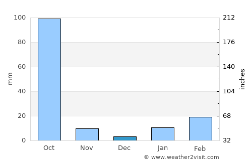Barjora average rain in December