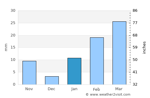 Barjora average rain in January