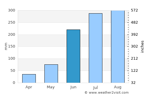 Barjora average rain in June