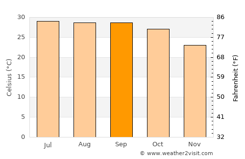 Barjora average temperature in September