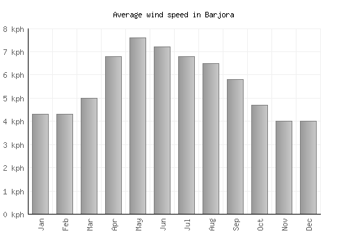 Barjora average winspeed by month (km/h)