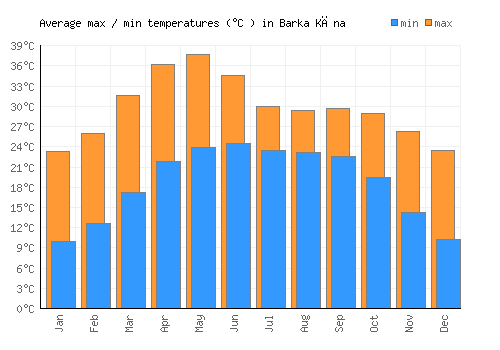 Barka Kāna average minimum / maximum temperatures (Celsius)