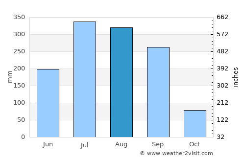 Barka Kāna average rain in August
