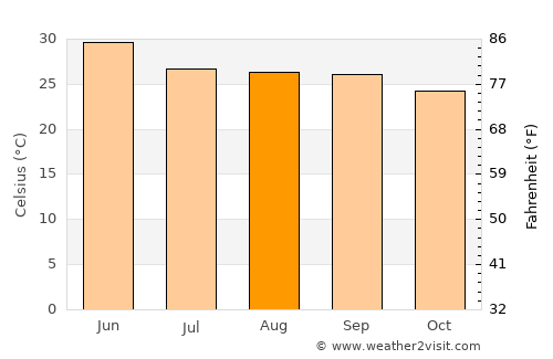 Barka Kāna average temperature in August
