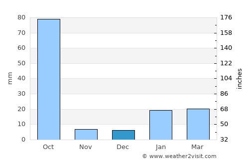 Barka Kāna average rain in December