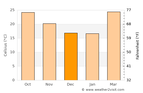 Barka Kāna average temperature in December