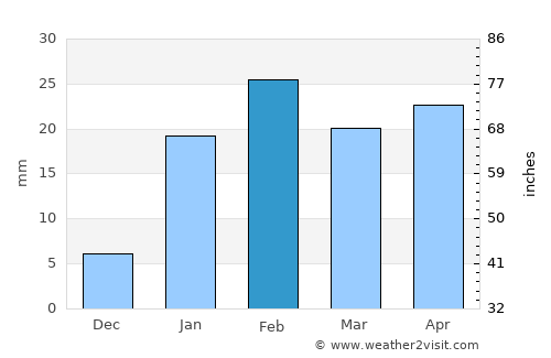 Barka Kāna average rain in February