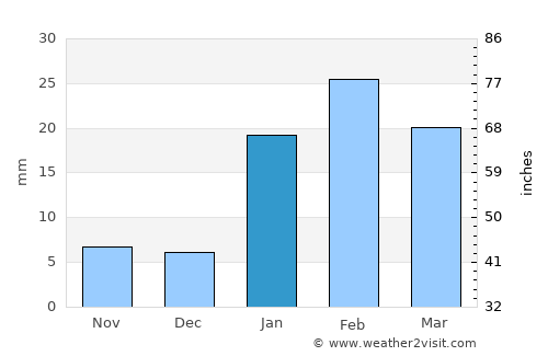 Barka Kāna average rain in January