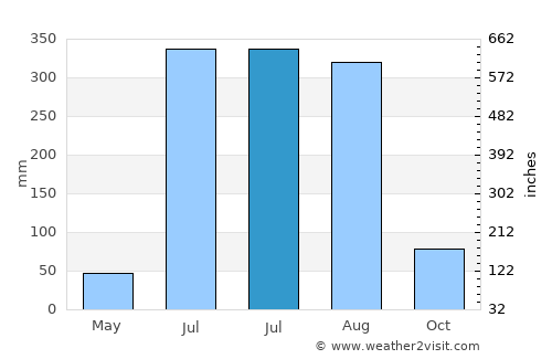 Barka Kāna average rain in July