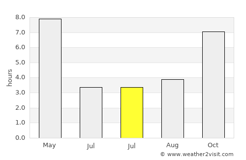 Barka Kāna average rain in July