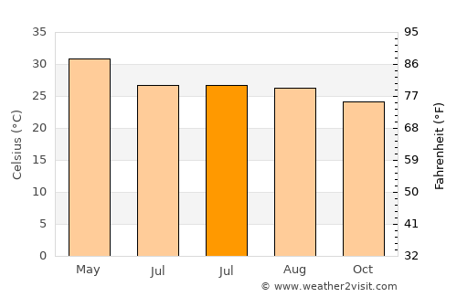 Barka Kāna average temperature in July