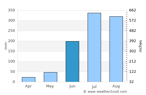 Barka Kāna average rain in June