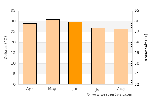 Barka Kāna average temperature in June